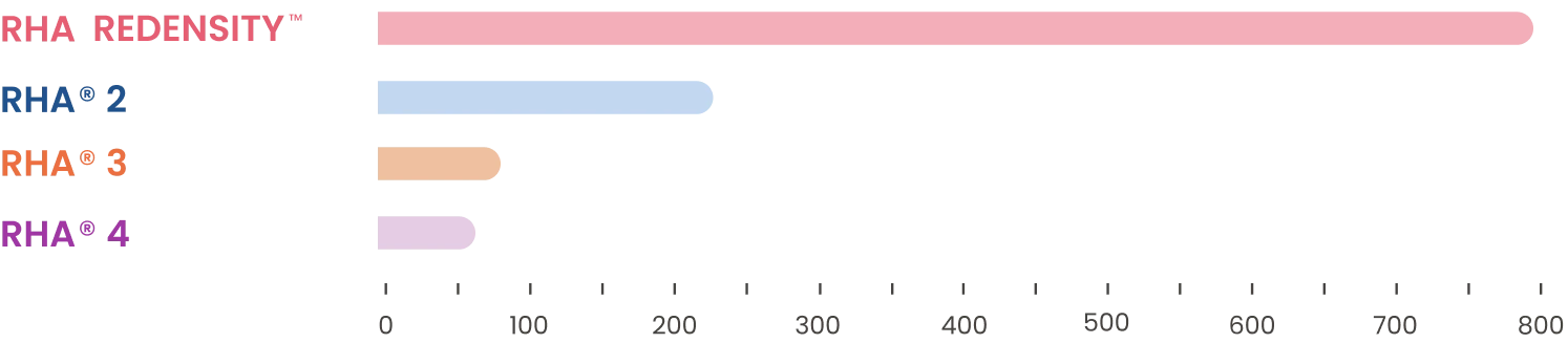 A graph demonstrating the stretch score of all four gels.